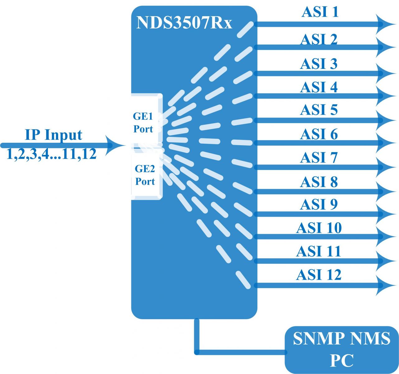 FU4618RX IP to ASI Gigabits IP Gateway view 3